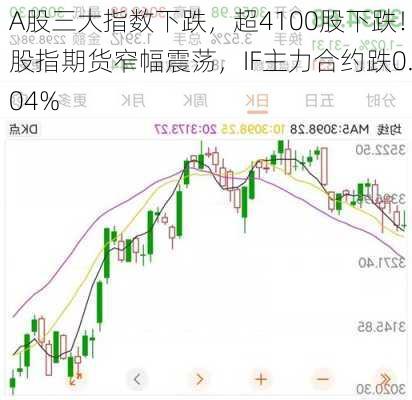 A股三大指数下跌，超4100股下跌！股指期货窄幅震荡，IF主力合约跌0.04%