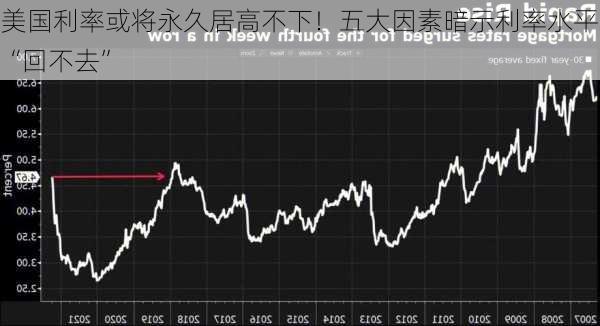 美国利率或将永久居高不下！五大因素暗示利率水平“回不去”