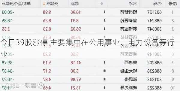 今日39股涨停 主要集中在公用事业、电力设备等行业