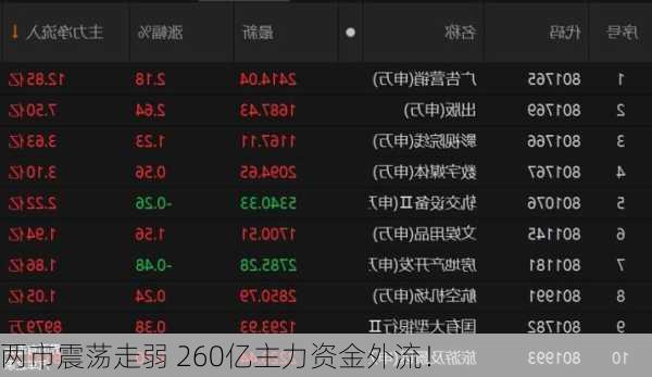 两市震荡走弱 260亿主力资金外流！