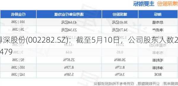 博深股份(002282.SZ)：截至5月10日，公司股东人数23479