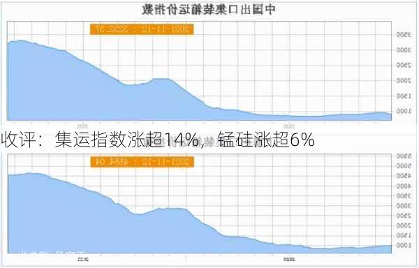 收评：集运指数涨超14%，锰硅涨超6%