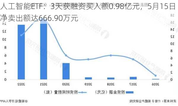 人工智能ETF：3天获融资买入额0.98亿元，5月15日净卖出额达666.90万元