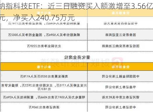 纳指科技ETF：近三日融资买入额激增至3.56亿元，净买入240.75万元