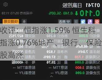 收评：恒指涨1.59% 恒生科指涨0.76%地产、银行、保险股高涨