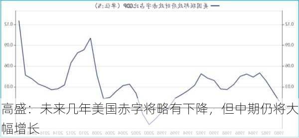 高盛：未来几年美国赤字将略有下降，但中期仍将大幅增长