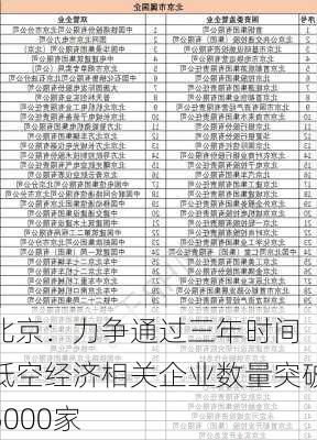 北京：力争通过三年时间 低空经济相关企业数量突破5000家