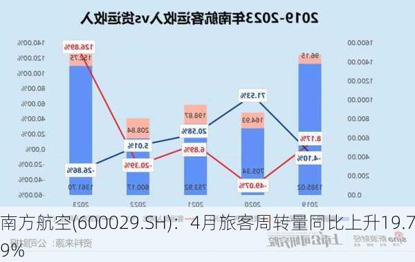 南方航空(600029.SH)：4月旅客周转量同比上升19.79%