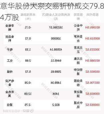 意华股份大宗交易折价成交79.84万股