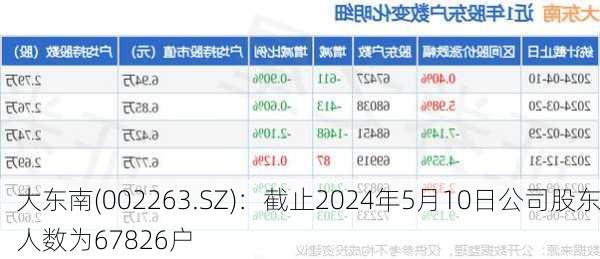 大东南(002263.SZ)：截止2024年5月10日公司股东人数为67826户