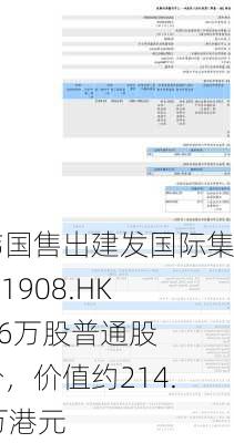 林伟国售出建发国际集团(01908.HK)11.6万股普通股股份，价值约214.57万港元