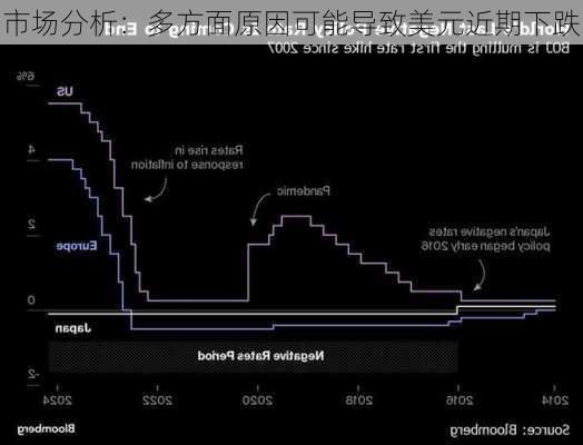 市场分析：多方面原因可能导致美元近期下跌