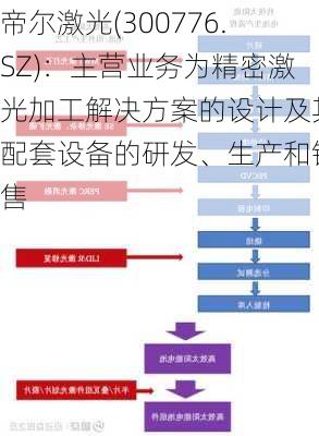 帝尔激光(300776.SZ)：主营业务为精密激光加工解决方案的设计及其配套设备的研发、生产和销售