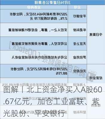 图解丨北上资金净买入A股60.67亿元，加仓工业富联、紫光股份、平安银行