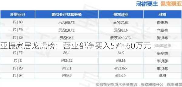 亚振家居龙虎榜：营业部净买入571.60万元