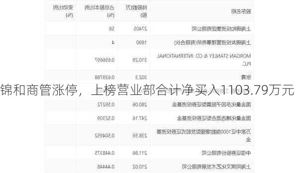 锦和商管涨停，上榜营业部合计净买入1103.79万元