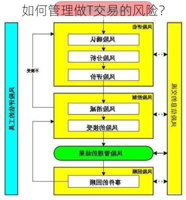 如何管理做T交易的风险？