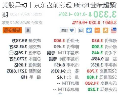 美股异动丨京东盘前涨超3% Q1业绩超预期