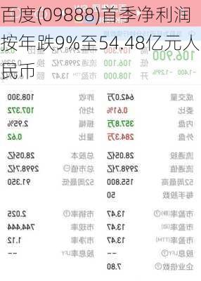 百度(09888)首季净利润按年跌9%至54.48亿元人民币