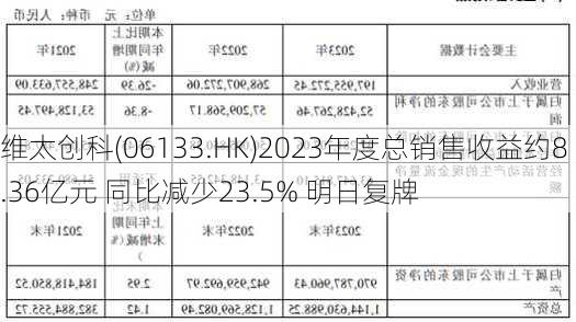 维太创科(06133.HK)2023年度总销售收益约8.36亿元 同比减少23.5% 明日复牌