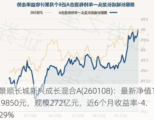 景顺长城新兴成长混合A(260108)：最新净值1.9850元，规模272亿元，近6个月收益率-4.29%