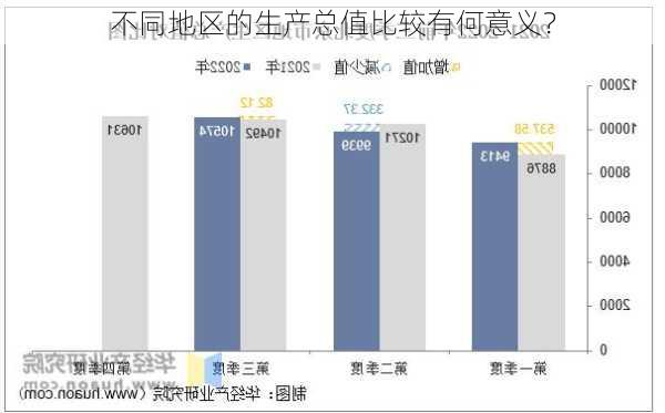 不同地区的生产总值比较有何意义？