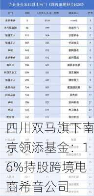 四川双马旗下南京领添基金：16%持股跨境电商希音公司