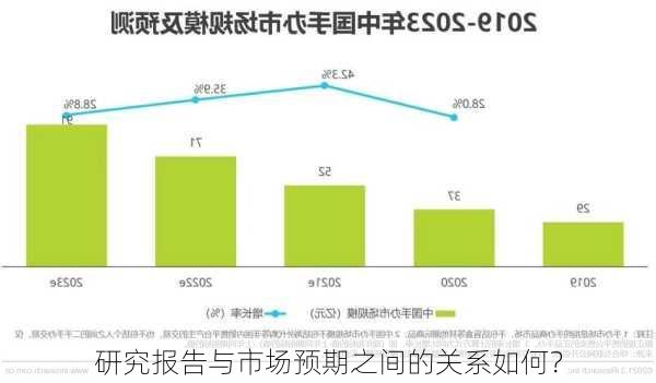 研究报告与市场预期之间的关系如何？