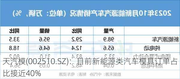 天汽模(002510.SZ)：目前新能源类汽车模具订单占比接近40%