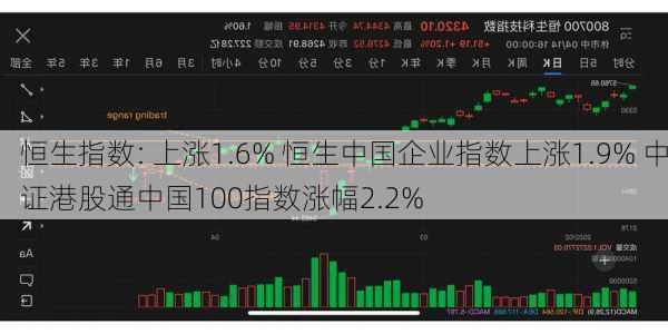 恒生指数: 上涨1.6% 恒生中国企业指数上涨1.9% 中证港股通中国100指数涨幅2.2%