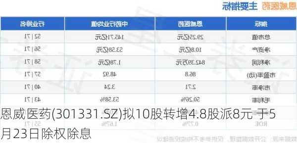 恩威医药(301331.SZ)拟10股转增4.8股派8元 于5月23日除权除息