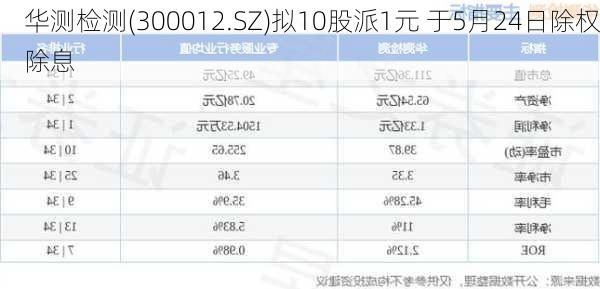 华测检测(300012.SZ)拟10股派1元 于5月24日除权除息