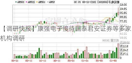 【调研快报】康强电子接待国泰君安证券等多家机构调研