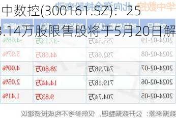 华中数控(300161.SZ)：2593.14万股限售股将于5月20日解禁