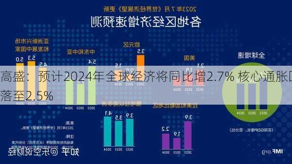 高盛：预计2024年全球经济将同比增2.7% 核心通胀回落至2.5%