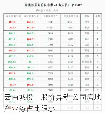 云南城投：股价异动 公司房地产业务占比很小