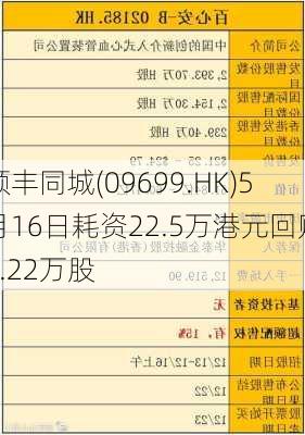 顺丰同城(09699.HK)5月16日耗资22.5万港元回购2.22万股