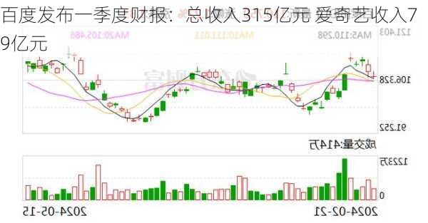 百度发布一季度财报：总收入315亿元 爱奇艺收入79亿元