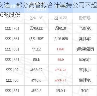 国安达：部分高管拟合计减持公司不超0.36%股份