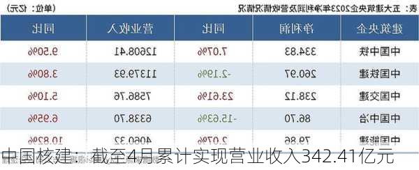 中国核建：截至4月累计实现营业收入342.41亿元