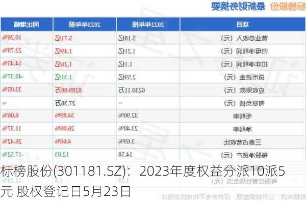 标榜股份(301181.SZ)：2023年度权益分派10派5元 股权登记日5月23日