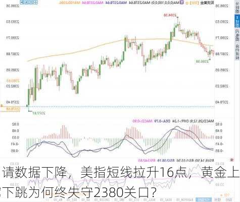 初请数据下降，美指短线拉升16点，黄金上蹿下跳为何终失守2380关口？