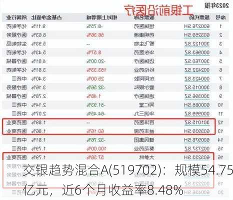 交银趋势混合A(519702)：规模54.75亿元，近6个月收益率8.48%