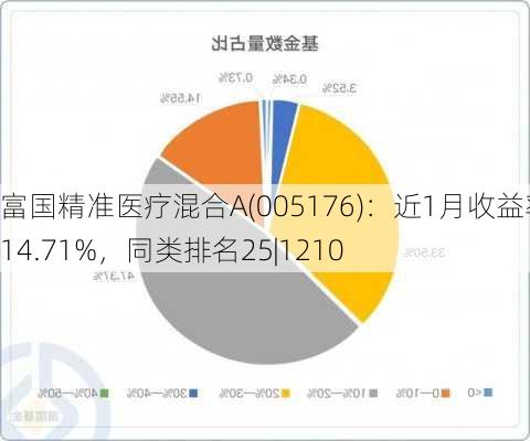 富国精准医疗混合A(005176)：近1月收益率14.71%，同类排名25|1210