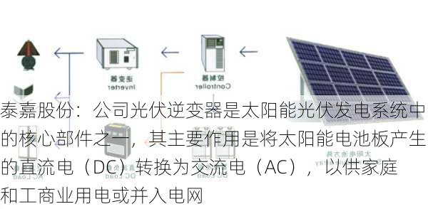 泰嘉股份：公司光伏逆变器是太阳能光伏发电系统中的核心部件之一，其主要作用是将太阳能电池板产生的直流电（DC）转换为交流电（AC），以供家庭和工商业用电或并入电网