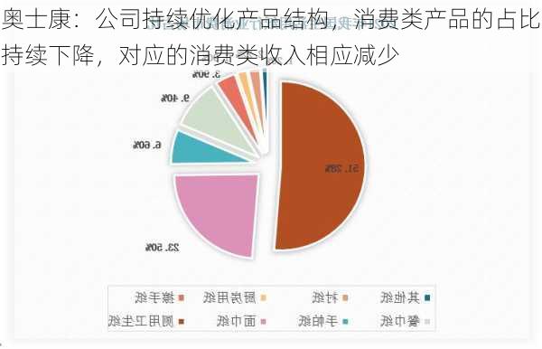 奥士康：公司持续优化产品结构，消费类产品的占比持续下降，对应的消费类收入相应减少