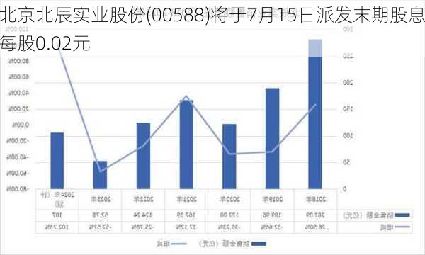 北京北辰实业股份(00588)将于7月15日派发末期股息每股0.02元