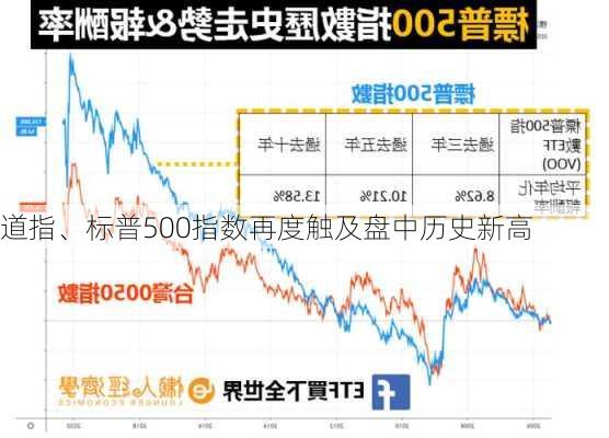 道指、标普500指数再度触及盘中历史新高