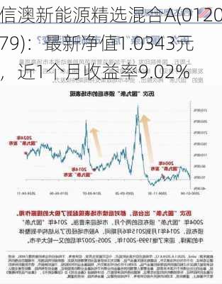 信澳新能源精选混合A(012079)：最新净值1.0343元，近1个月收益率9.02%