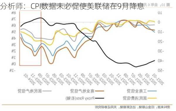 分析师：CPI数据未必促使美联储在9月降息